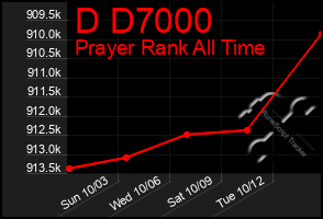 Total Graph of D D7000