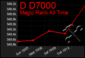 Total Graph of D D7000