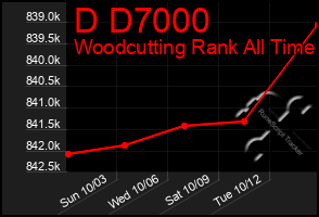 Total Graph of D D7000