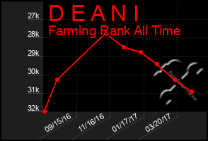 Total Graph of D E A N I