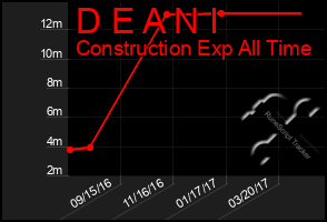Total Graph of D E A N I