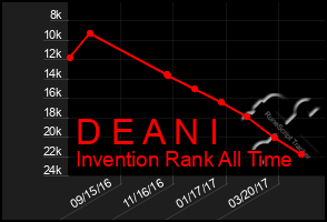 Total Graph of D E A N I