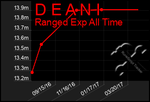 Total Graph of D E A N I
