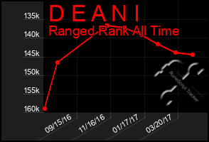 Total Graph of D E A N I