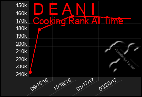Total Graph of D E A N I