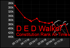 Total Graph of D E D Walker