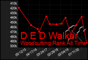 Total Graph of D E D Walker