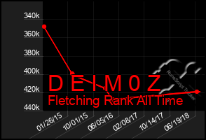 Total Graph of D E I M 0 Z