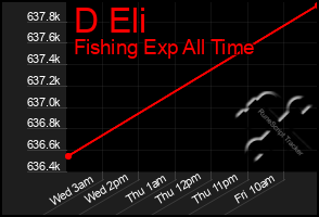 Total Graph of D Eli