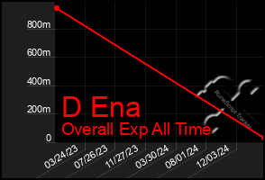 Total Graph of D Ena