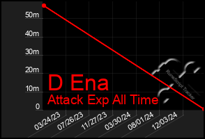 Total Graph of D Ena