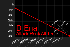 Total Graph of D Ena
