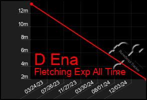 Total Graph of D Ena