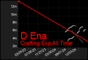 Total Graph of D Ena