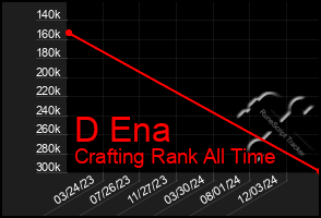 Total Graph of D Ena
