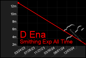 Total Graph of D Ena