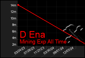 Total Graph of D Ena