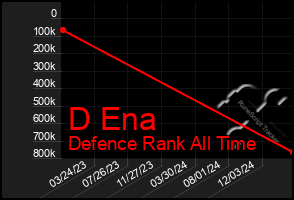 Total Graph of D Ena