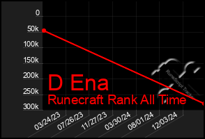 Total Graph of D Ena