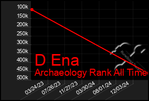 Total Graph of D Ena