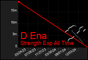 Total Graph of D Ena
