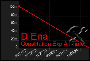 Total Graph of D Ena