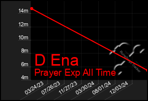 Total Graph of D Ena