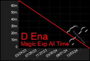 Total Graph of D Ena