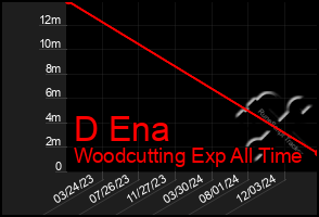 Total Graph of D Ena