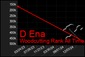 Total Graph of D Ena