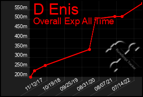 Total Graph of D Enis