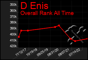 Total Graph of D Enis