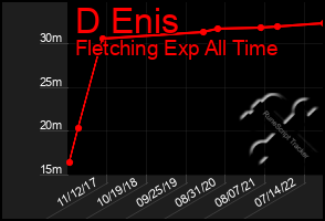 Total Graph of D Enis