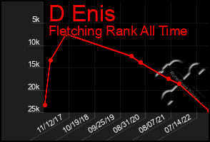 Total Graph of D Enis