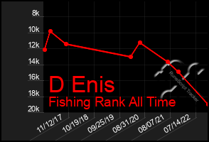 Total Graph of D Enis