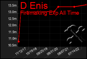 Total Graph of D Enis