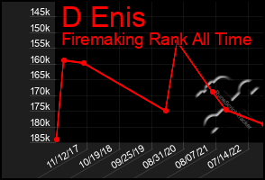 Total Graph of D Enis