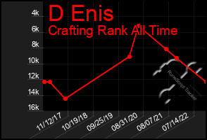 Total Graph of D Enis