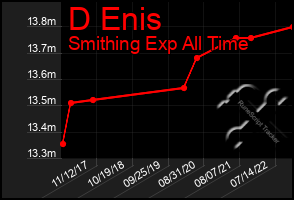 Total Graph of D Enis