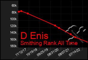 Total Graph of D Enis