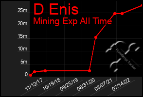 Total Graph of D Enis