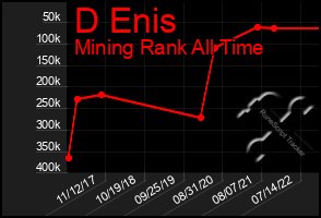 Total Graph of D Enis