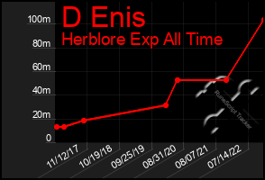 Total Graph of D Enis