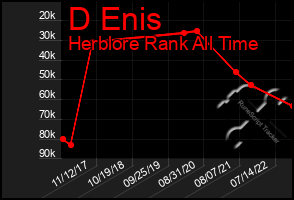 Total Graph of D Enis