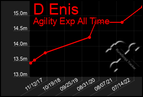 Total Graph of D Enis