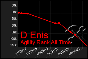 Total Graph of D Enis