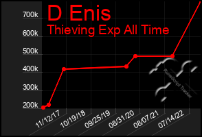 Total Graph of D Enis