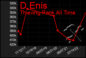 Total Graph of D Enis