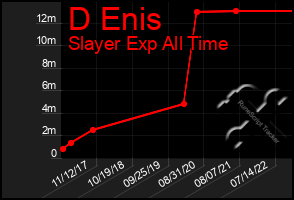 Total Graph of D Enis