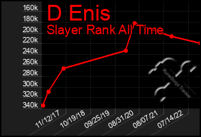 Total Graph of D Enis